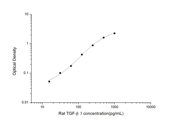 Rat TGF- beta3 (Transforming Growth Factor Beta 3) ELISA Kit (RTES00849)