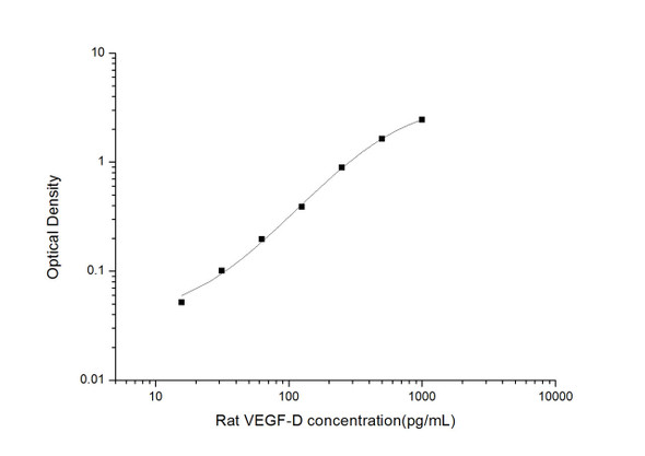 Rat VEGF-D (Vascular Endothelial Cell Growth Factor D) ELISA Kit (RTES00879)