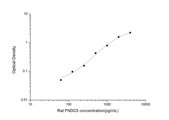 Rat FNDC5 (Fibronectin type III domain-containing protein 5) ELISA kit (RTES00910)