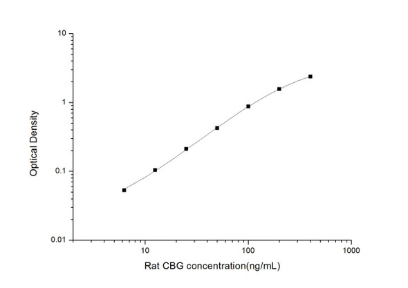 Rat CBG (Corticosteroid Binding Globulin) ELISA Kit (RTES00917)