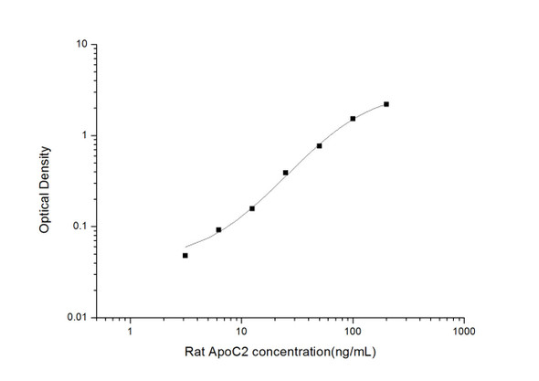 Rat ApoC2 (Apolipoprotein C2) ELISA Kit (RTES00945)
