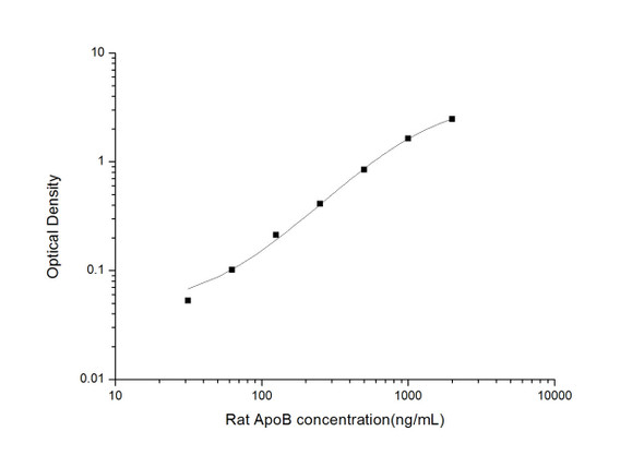Rat ApoB (Apolipoprotein B) ELISA Kit (RTES00962)