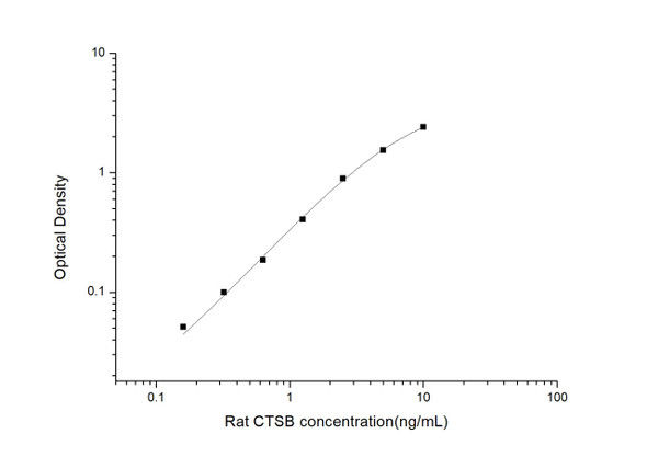 Rat CTSB (Cathepsin B) ELISA Kit (RTES01042)