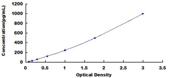 Rabbit Bone Morphogenetic Protein 4 (BMP4) ELISA Kit (RBDL00012)