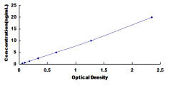 Human C1q And Tumor Necrosis Factor Related Protein 3 (C1QTNF3) ELISA Kit (HUDL00372)