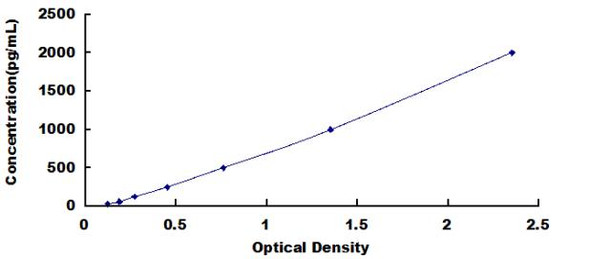 Rat Complement Factor B (CFB) ELISA Kit (RTDL00202)