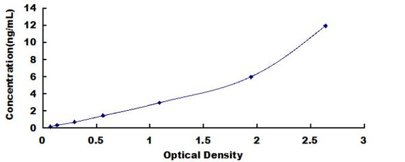 Rat Secreted Frizzled Related Protein 4 (SFRP4) ELISA Kit (RTDL00946)