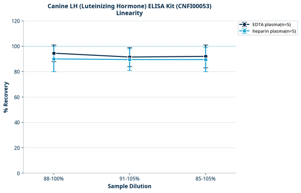 Canine LH (Luteinizing Hormone) ELISA Kit (CNFI00053)