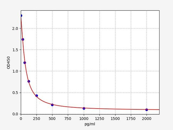 Goat GnRH  (Gonadotropin Releasing Hormone) ELISA Kit (GTFI00032)