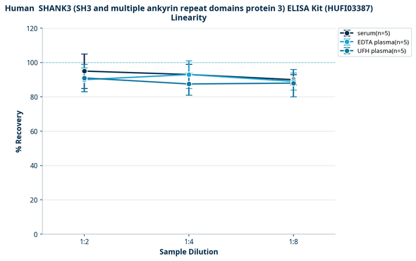 Human  SHANK3 (SH3 and multiple ankyrin repeat domains protein 3) ELISA Kit (HUFI03387)