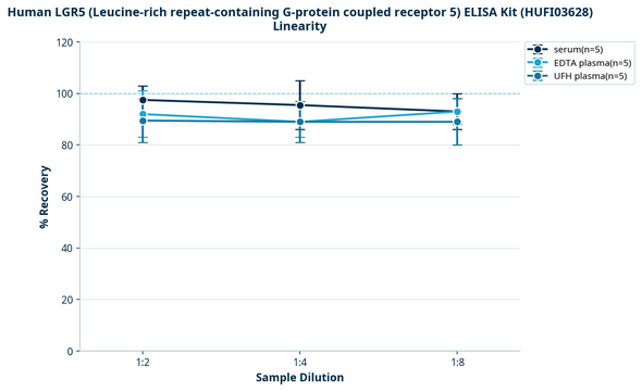 Human LGR5 (Leucine-rich repeat-containing G-protein coupled receptor 5) ELISA Kit (HUFI03628)