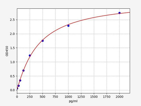 Human HRP 2 (Hepatoma-derived growth factor-related protein 2) ELISA Kit (HUFI03901)