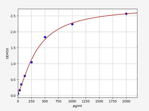 Human GULP1 (PTB domain-containing engulfment adapter protein 1) ELISA Kit (HUFI04000)