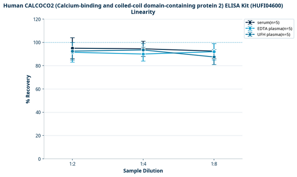 Human CALCOCO2 (Calcium-binding and coiled-coil domain-containing protein 2) ELISA Kit (HUFI04600)
