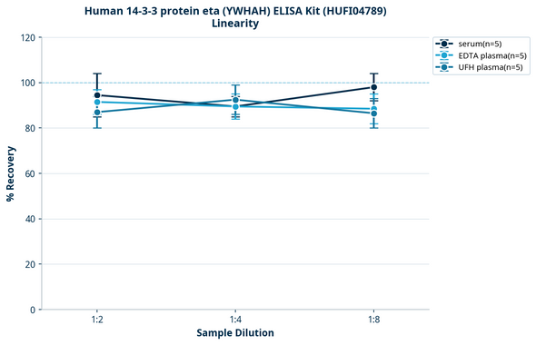 Human 14-3-3 protein eta (YWHAH) ELISA Kit (HUFI04789)