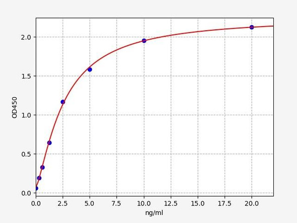 Human PRKAR1A (Protein kinase cAMP-dependent type I regulatory subunit alpha) ELISA Kit (HUFI07059)
