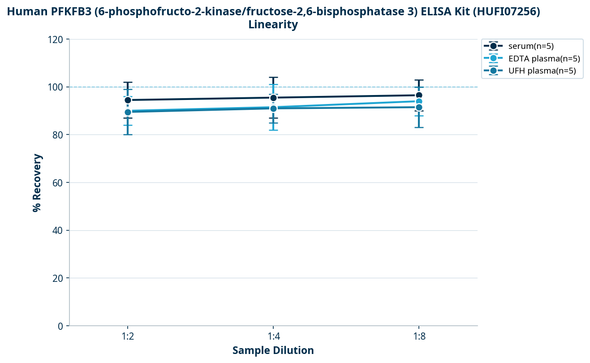 Human PFKFB3 (6-phosphofructo-2-kinase/fructose-2,6-bisphosphatase 3) ELISA Kit (HUFI07256)
