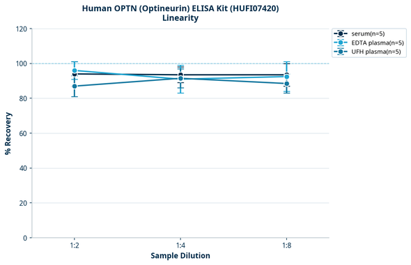 Human OPTN (Optineurin) ELISA Kit (HUFI07420)