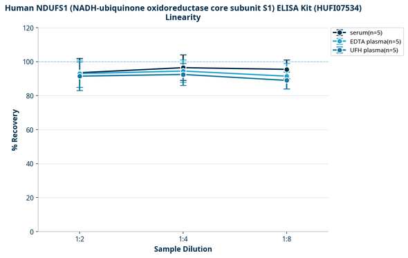 Human NDUFS1 (NADH-ubiquinone oxidoreductase core subunit S1) ELISA Kit (HUFI07534)