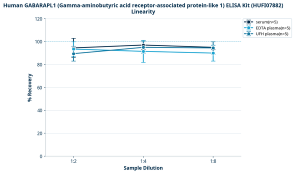 Human GABARAPL1 (Gamma-aminobutyric acid receptor-associated protein-like 1) ELISA Kit (HUFI07882)