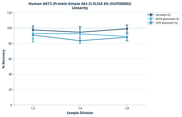 Human AKT3 (Protein kinase Akt-3) ELISA Kit (HUFI08002)
