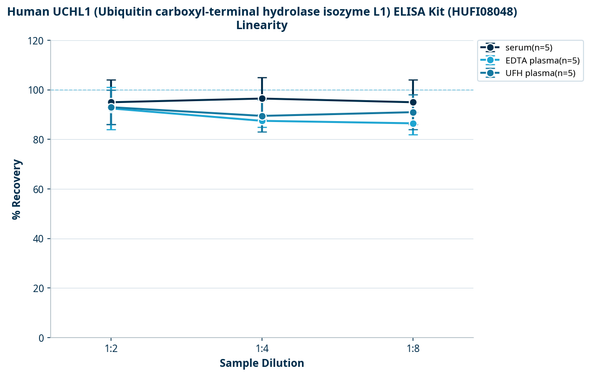 Human UCHL1 (Ubiquitin carboxyl-terminal hydrolase isozyme L1) ELISA Kit (HUFI08048)