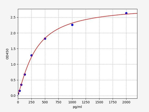 Human SLA  (Src-like-adapter) ELISA Kit (HUFI08067)