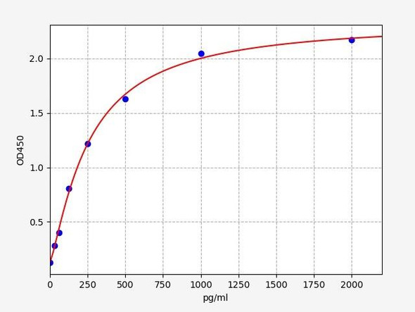 Human SMYD3 (SET and MYND domain containing 3) ELISA Kit (HUFI08451)