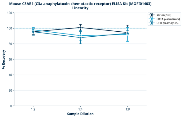 Mouse C3AR1 (C3a anaphylatoxin chemotactic receptor) ELISA Kit (MOFI01403)