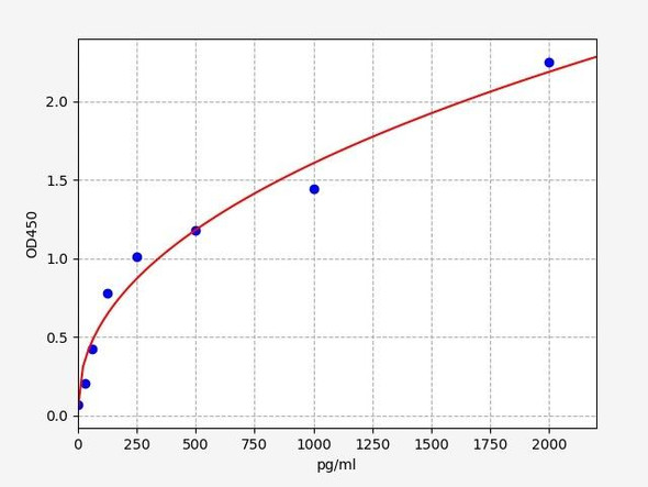 Rat SSTR2 (Somatostatin receptor type 2) ELISA Kit (RTFI01406)