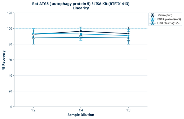 Rat ATG5 ( autophagy protein 5) ELISA Kit (RTFI01413)
