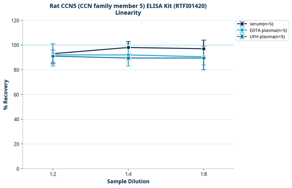 Rat CCN5 (CCN family member 5) ELISA Kit (RTFI01420)
