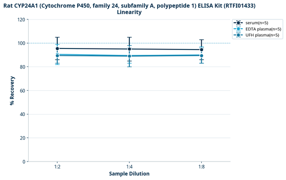 Rat CYP24A1 (Cytochrome P450, family 24, subfamily A, polypeptide 1) ELISA Kit (RTFI01433)