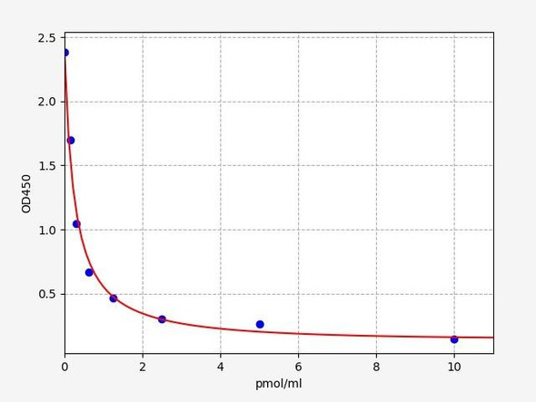 Rat Estrone (Estrone) ELISA Kit (RTFI01468)