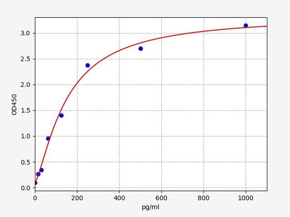 Rat CYP11B1 (Cytochrome P450 11B1, mitochondrial) ELISA Kit (RTFI01496)