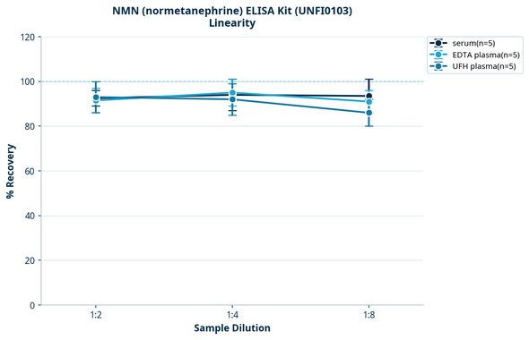 NMN (normetanephrine) ELISA Kit (UNFI0103)