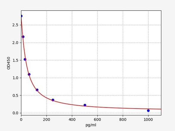 PREG (Pregnenolone) ELISA Kit (UNFI0110)