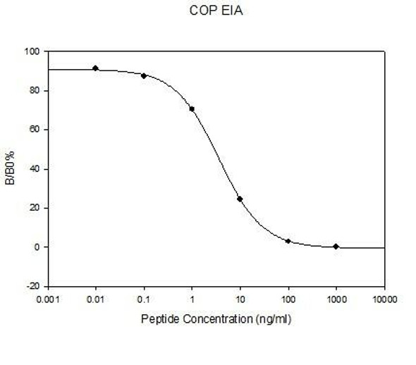 Human Copeptin PharmaGenie ELISA Kit (SBRS0018)