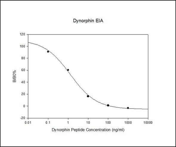 Mouse Dynorphin A PharmaGenie ELISA Kit (SBRS0049)