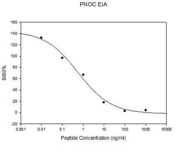 Human Nociceptin PharmaGenie ELISA Kit (SBRS0105)