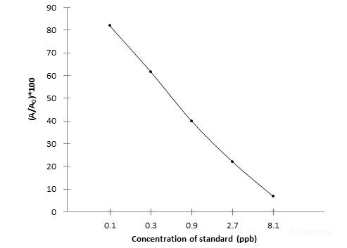 PHE A (Phenylethanolamine A) ELISA Kit (FSES0012)