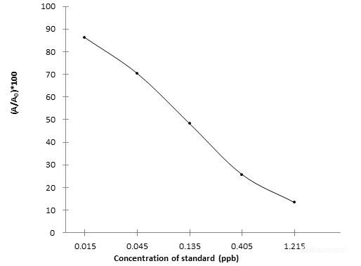 TMP (Trimethoprim) ELISA Kit (FSES0018)