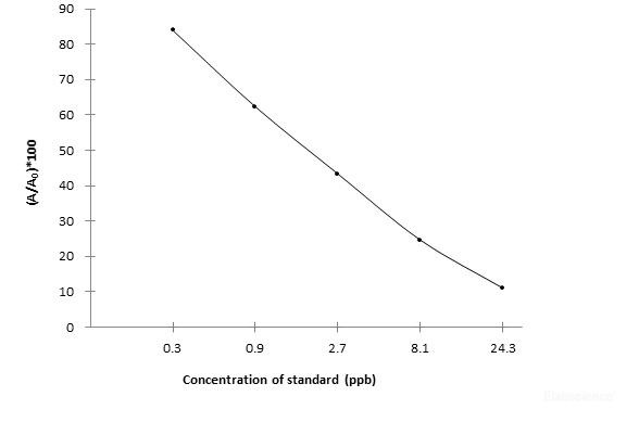 ZEN (Zearalenone) ELISA Kit (FSES0070)
