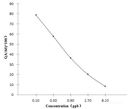 OTA (Ochratoxin A) ELISA Kit (FSES0077)