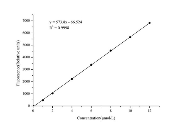 Xanthine Oxidase (XOD) Activity Fluorometric Assay Kit (MAES0006)
