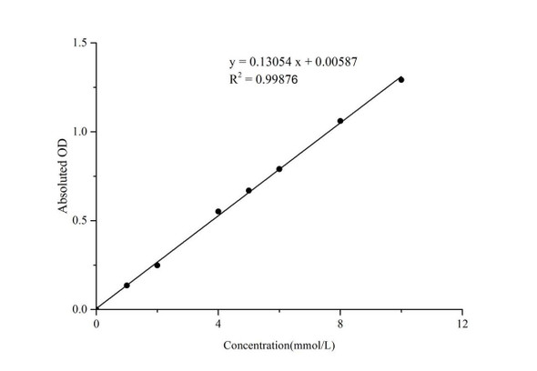 Triglyceride (TG) Colorimetric Assay Kit (Single Reagent, GPO-PAP) (MAES0165)