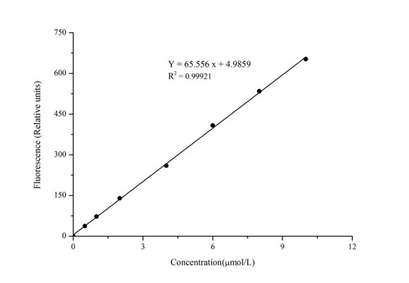 Thiobarbituric Acid Reactants (TBARS) Fluorometric Assay Kit (MAES0173)