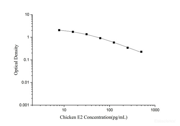 Chicken E2 (Estradiol) Quickstep ELISA Kit (QSES010)