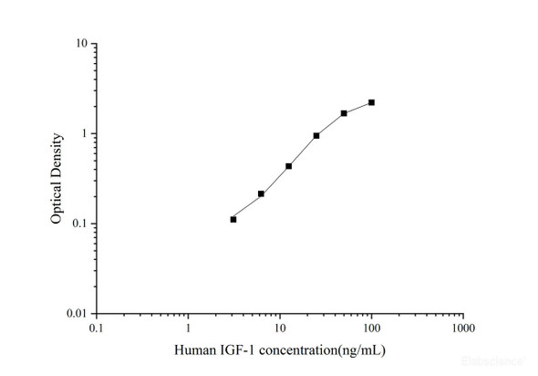 Human IGF-1 (Insulin-like Growth Factor 1) Quickstep ELISA Kit (QSES026)