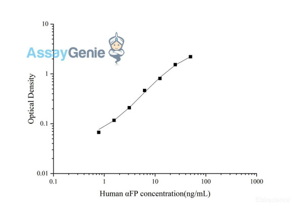 Human alphaFP (Alpha-Fetoprotein) Quickstep ELISA Kit (QSES029)